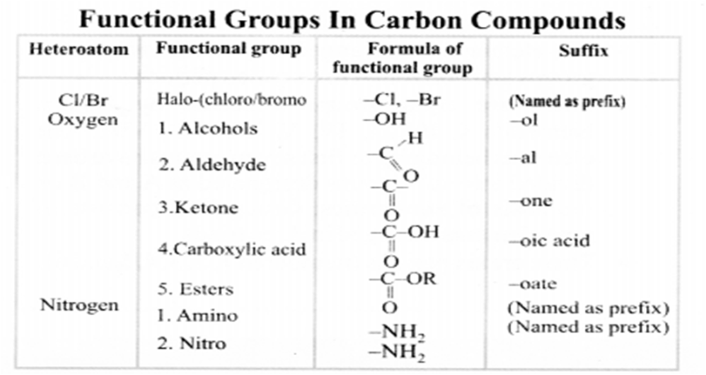 carbon and its compound, functional groups in carbon compounds,