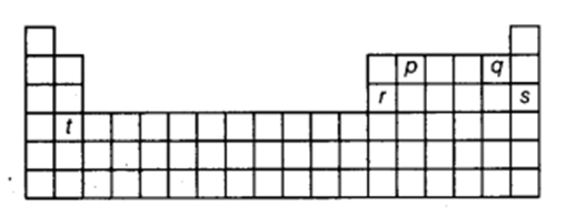 periodic classification of elements