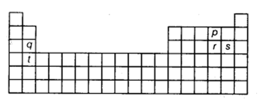 periodic classification of elements
