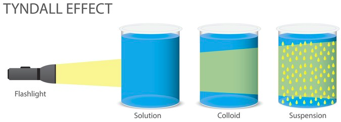 Solutions, Colloids and Suspensions