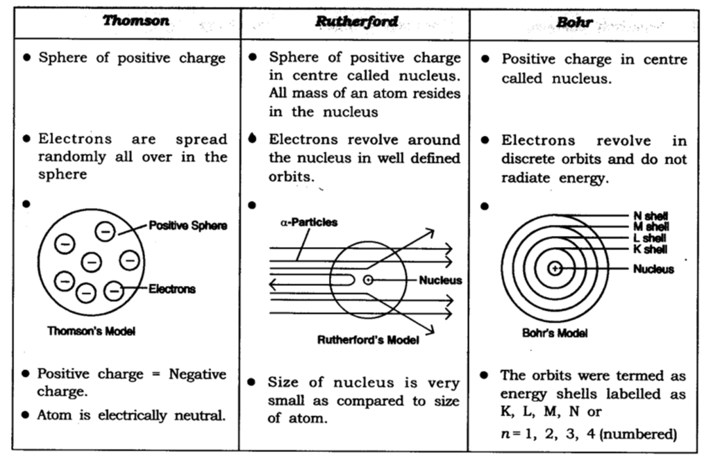 structure of atom